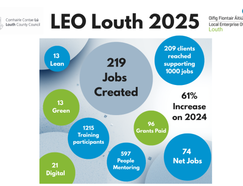 LOCAL ENTERPRISE OFFICE LOUTH CLIENTS CREATED OVER 219 JOBS IN 2025